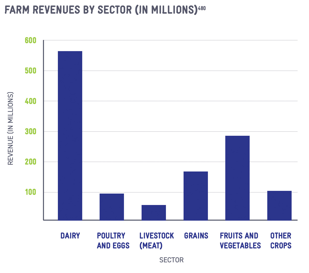 Farm Revenues by Sector
