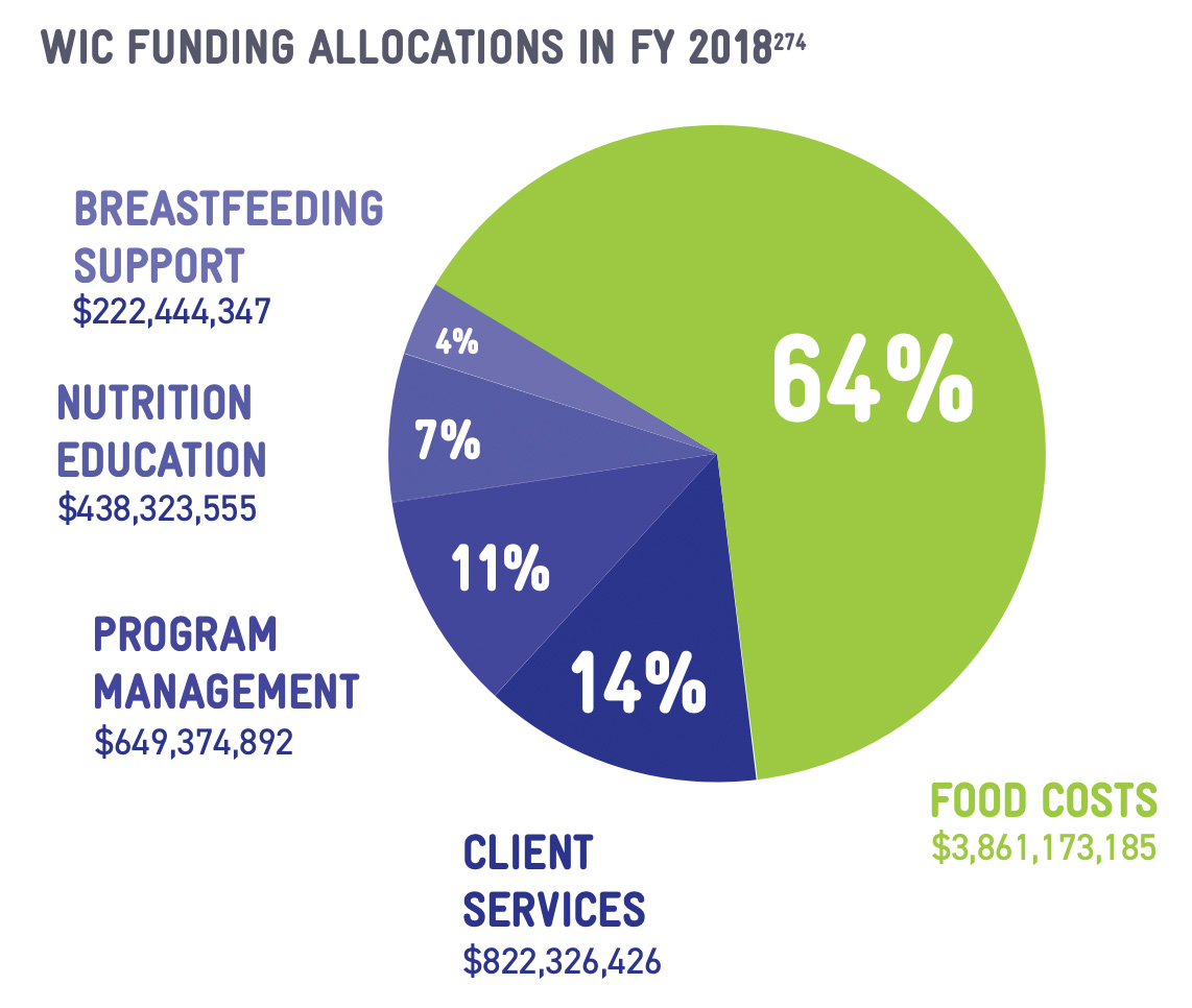 WIC Funding Allocations in FY 2018